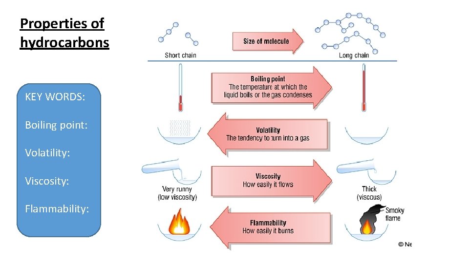 Properties of hydrocarbons KEY WORDS: Boiling point: Volatility: Viscosity: Flammability: 