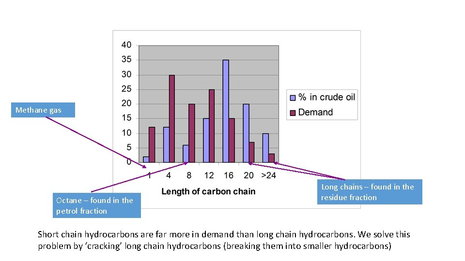 Methane gas Octane – found in the petrol fraction Long chains – found in