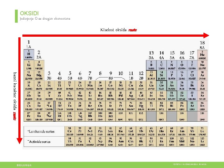 OKSIDI Jedinjenja O sa drugim elementima Kiselost oksida raste bazni karakter oksida raste BIOLOGIJA OKSIDI Jedinjenja O sa drugim elementima Kiselost oksida raste bazni karakter oksida raste BIOLOGIJA