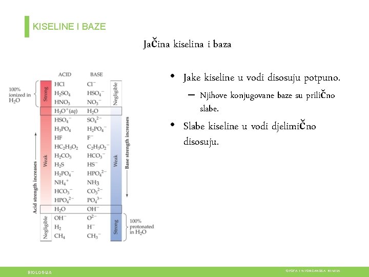 KISELINE I BAZE Jačina kiselina i baza • Jake kiseline u vodi disosuju potpuno. KISELINE I BAZE Jačina kiselina i baza • Jake kiseline u vodi disosuju potpuno.