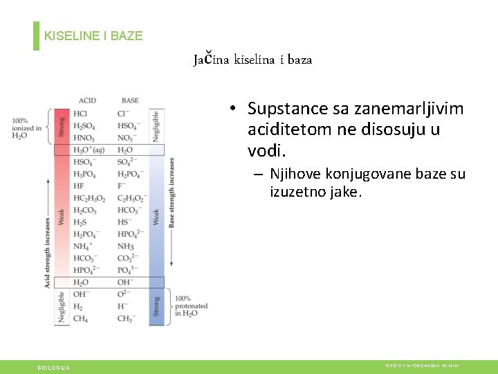 KISELINE I BAZE Jačina kiselina i baza • Supstance sa zanemarljivim aciditetom ne disosuju KISELINE I BAZE Jačina kiselina i baza • Supstance sa zanemarljivim aciditetom ne disosuju