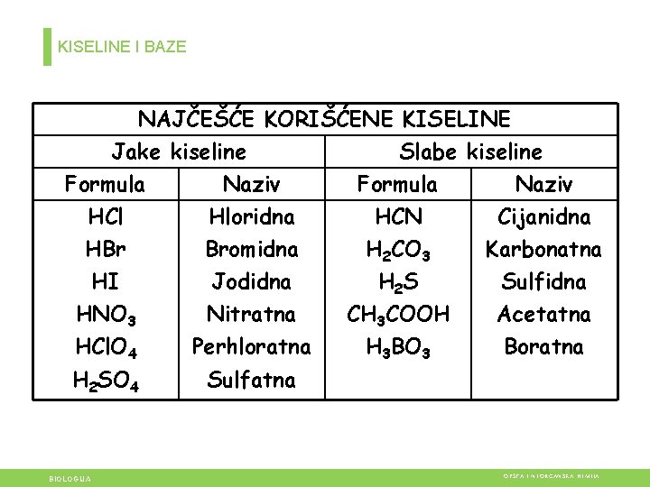 KISELINE I BAZE NAJČEŠĆE KORIŠĆENE KISELINE Jake kiseline Slabe kiseline Formula Naziv HCl Hloridna KISELINE I BAZE NAJČEŠĆE KORIŠĆENE KISELINE Jake kiseline Slabe kiseline Formula Naziv HCl Hloridna