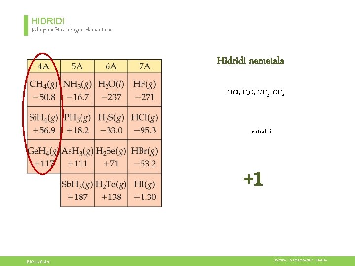 HIDRIDI Jedinjenja H sa drugim elementima Hidridi nemetala HCl, H 2 O, NH 3, HIDRIDI Jedinjenja H sa drugim elementima Hidridi nemetala HCl, H 2 O, NH 3,
