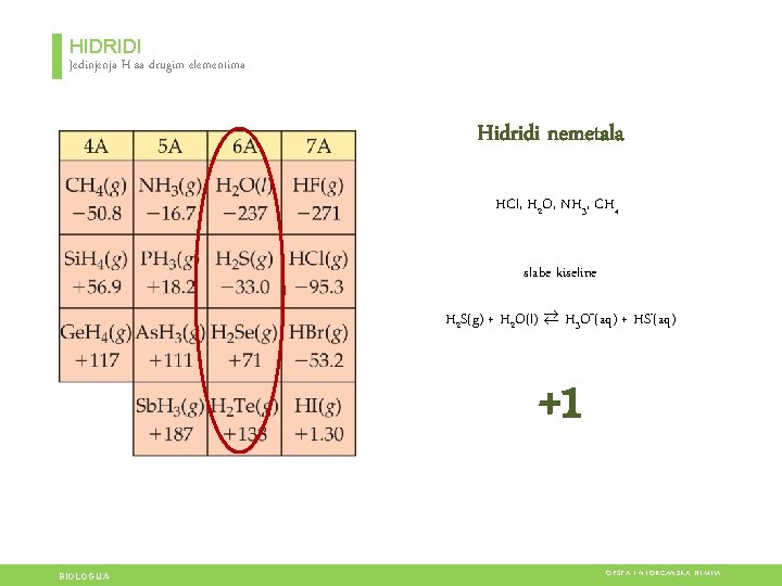 HIDRIDI Jedinjenja H sa drugim elementima Hidridi nemetala HCl, H 2 O, NH 3, HIDRIDI Jedinjenja H sa drugim elementima Hidridi nemetala HCl, H 2 O, NH 3,