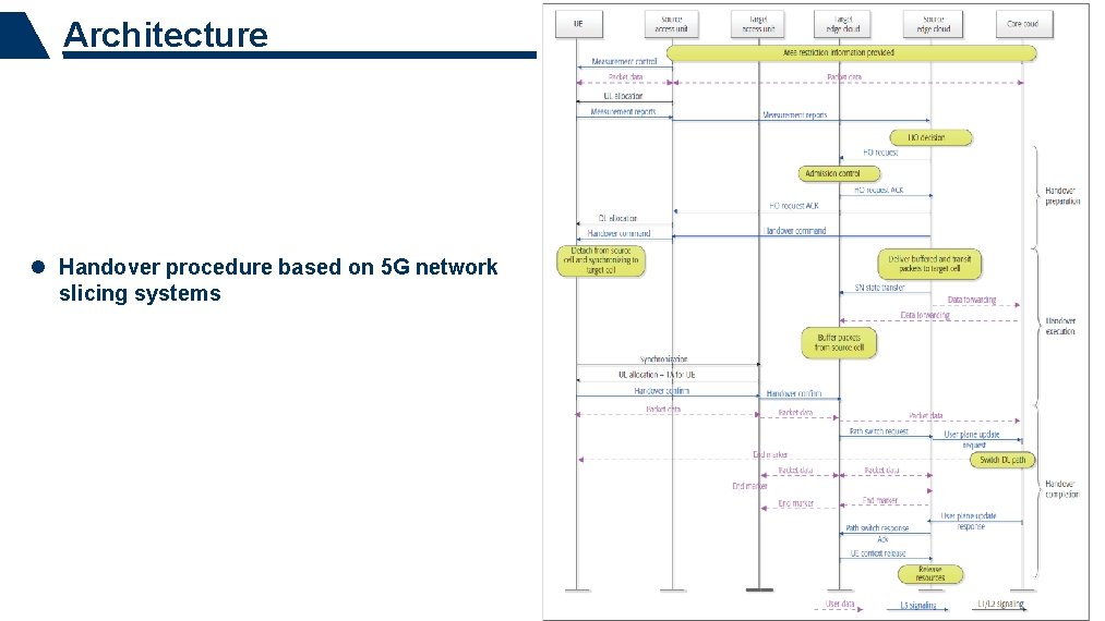 Architecture l Handover procedure based on 5 G network slicing systems 