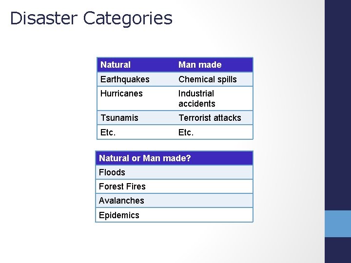 Disaster Categories Natural Man made Earthquakes Chemical spills Hurricanes Industrial accidents Tsunamis Terrorist attacks