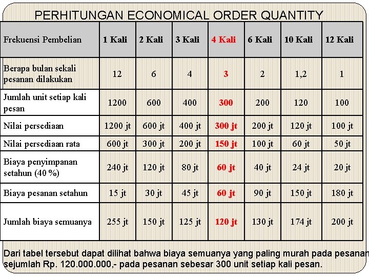 PERHITUNGAN ECONOMICAL ORDER QUANTITY Frekuensi Pembelian 1 Kali 2 Kali 3 Kali 4 Kali