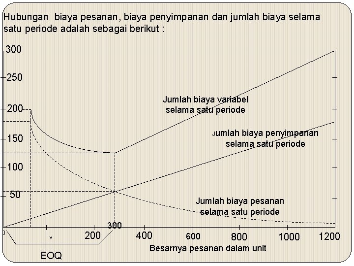 Hubungan biaya pesanan, biaya penyimpanan dan jumlah biaya selama satu periode adalah sebagai berikut