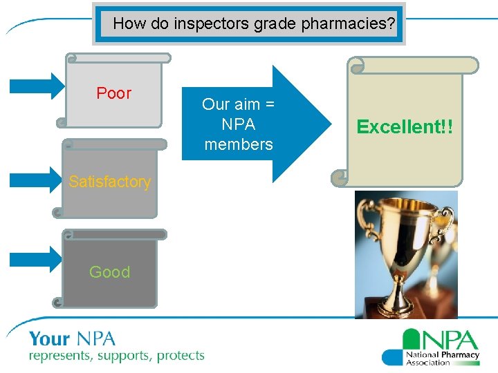 How do inspectors grade pharmacies? Poor Satisfactory Good Our aim = NPA members Excellent!!