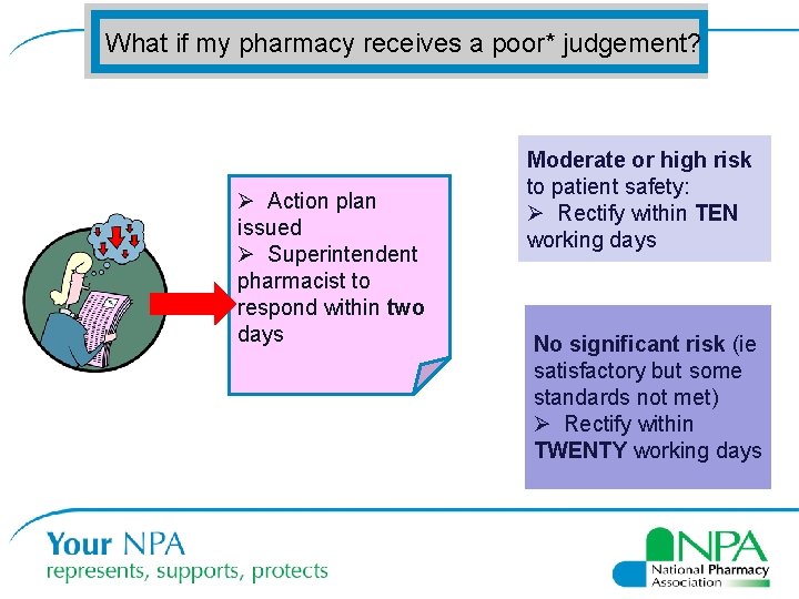 What if my pharmacy receives a poor* judgement? Ø Action plan issued Ø Superintendent
