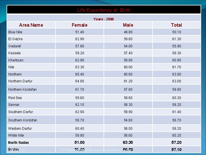 Life Expectancy at Birth Years - 2008 Area Name Female Male Total Blue Nile