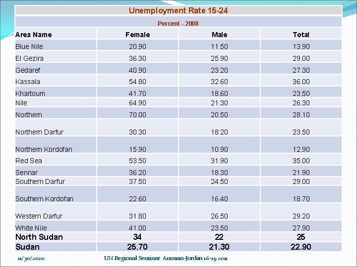 Unemployment Rate 15 -24 Percent - 2008 Area Name Female Male Total Blue Nile
