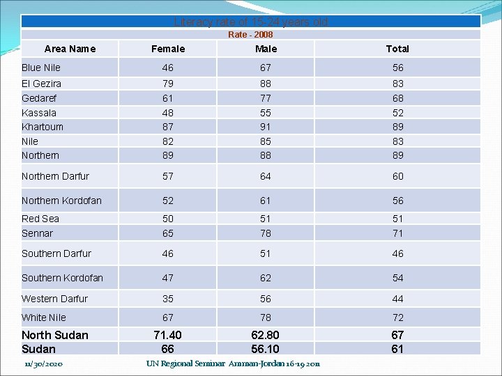 Literacy rate of 15 -24 years old Rate - 2008 Area Name Female Male