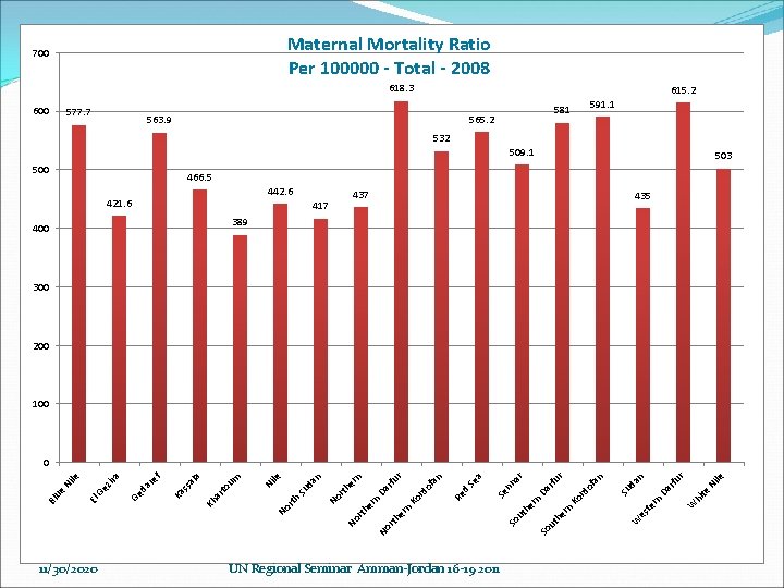 Maternal Mortality Ratio Per 100000 - Total - 2008 700 618. 3 600 577.