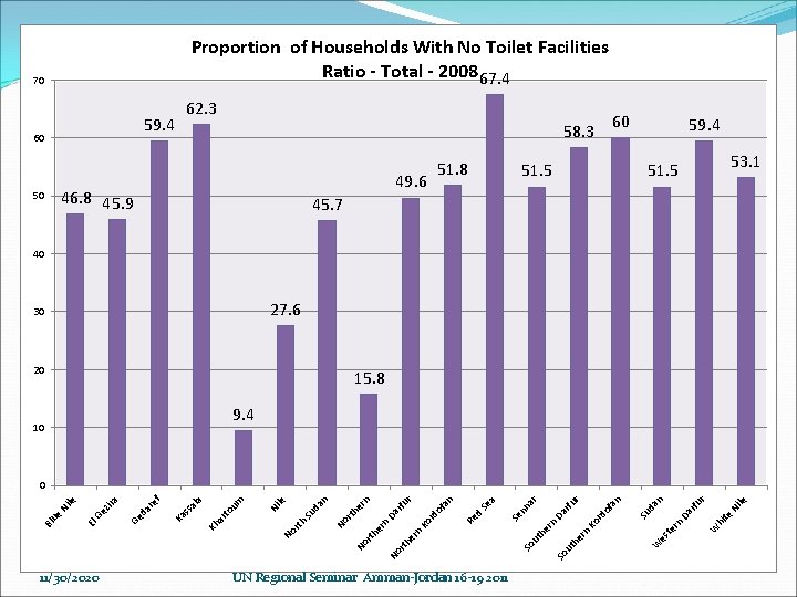 Proportion of Households With No Toilet Facilities Ratio - Total - 2008 67. 4