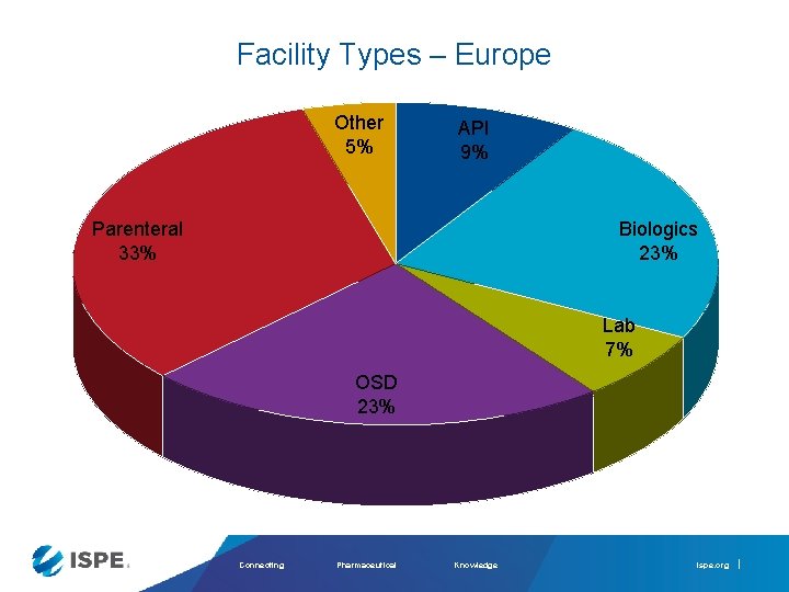 Facility Types – Europe Other 5% API 9% Parenteral 33% Biologics 23% Lab 7%