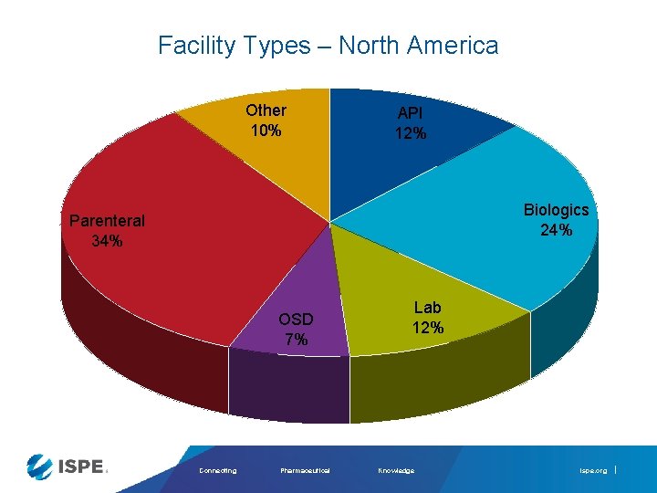 Facility Types – North America Other 10% API 12% Biologics 24% Parenteral 34% OSD