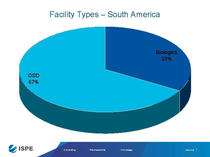 Facility Types – South America Biologics 33% OSD 67% Connecting Pharmaceutical Knowledge ispe. org