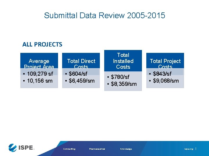 Submittal Data Review 2005 -2015 ALL PROJECTS Average Project Area • 109, 279 sf