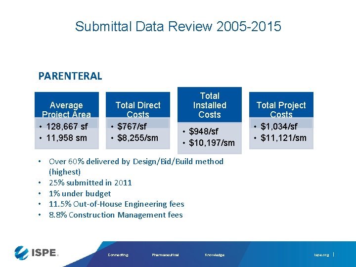 Submittal Data Review 2005 -2015 PARENTERAL Average Project Area • 128, 667 sf •