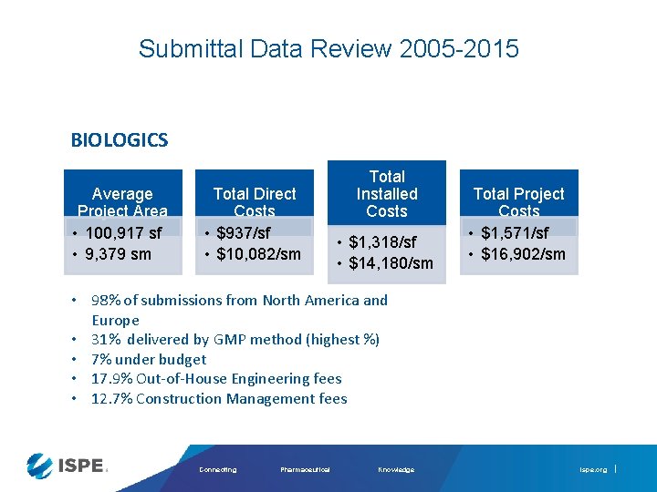 Submittal Data Review 2005 -2015 BIOLOGICS Average Project Area • 100, 917 sf •