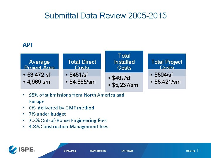 Submittal Data Review 2005 -2015 API Average Project Area • 53, 472 sf •
