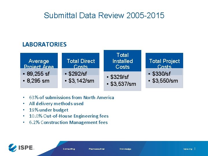 Submittal Data Review 2005 -2015 LABORATORIES Average Project Area • 89, 255 sf •