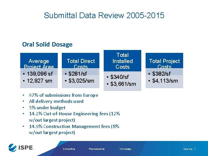 Submittal Data Review 2005 -2015 Oral Solid Dosage Average Project Area • 139, 096