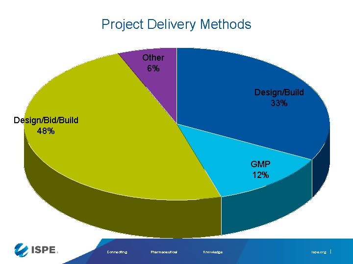 Project Delivery Methods Other 6% Design/Build 33% Design/Bid/Build 48% GMP 12% Connecting Pharmaceutical Knowledge