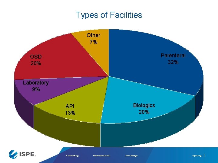 Types of Facilities Other 7% Parenteral 32% OSD 20% Laboratory 9% Biologics 20% API