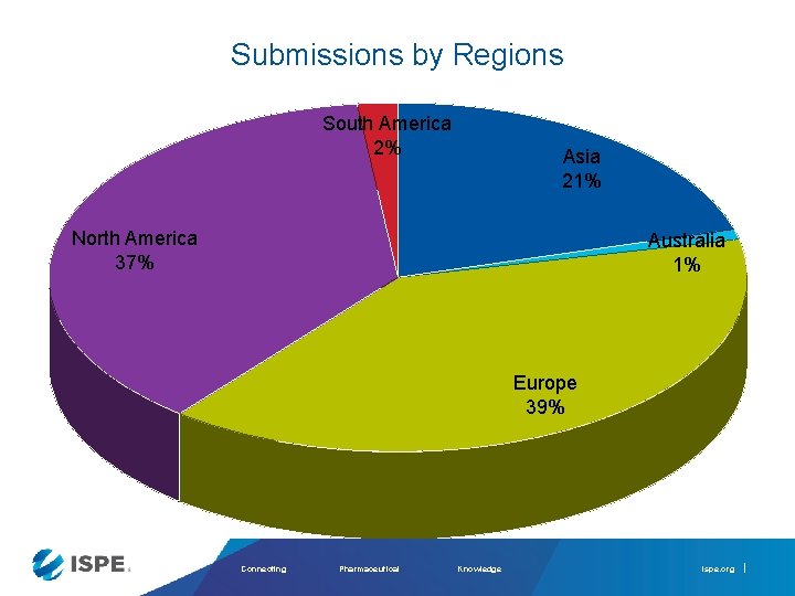 Submissions by Regions South America 2% Asia 21% North America 37% Australia 1% Europe