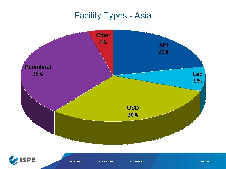 Facility Types - Asia Other 4% API 22% Parenteral 35% Lab 9% OSD 30%