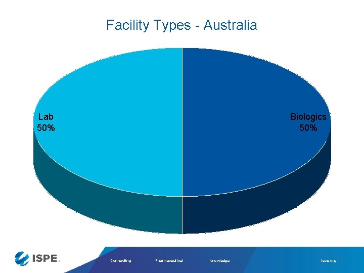 Facility Types - Australia Lab 50% Biologics 50% Connecting Pharmaceutical Knowledge ispe. org 