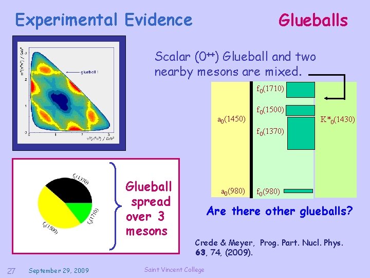 Experimental Evidence Glueballs Scalar (0++) Glueball and two nearby mesons are mixed. f 0(1710)