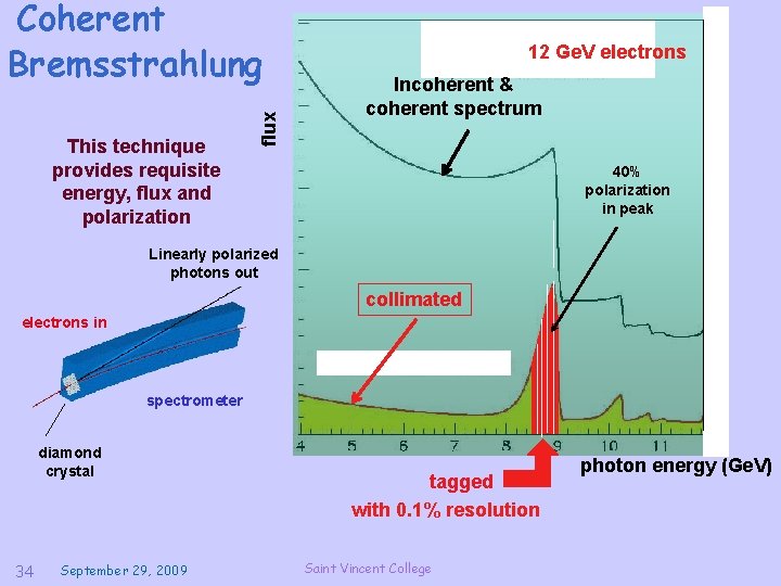 This technique provides requisite energy, flux and polarization flux Coherent Bremsstrahlung 12 Ge. V