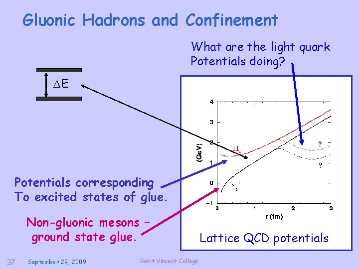 Gluonic Hadrons and Confinement What are the light quark Potentials doing? DE Potentials corresponding