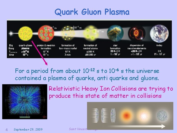 Quark Gluon Plasma For a period from about 10 -12 s to 10 -6