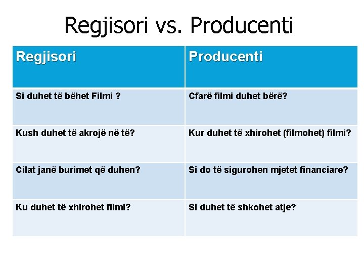 Regjisori vs. Producenti Regjisori Producenti Si duhet të bëhet Filmi ? Cfarë filmi duhet