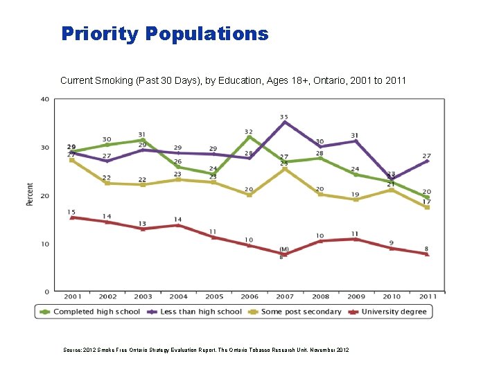 Priority Populations Current Smoking (Past 30 Days), by Education, Ages 18+, Ontario, 2001 to