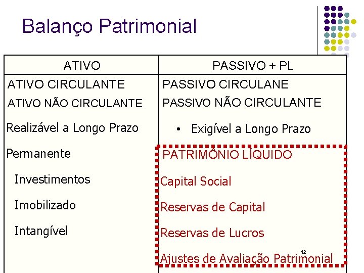 Balanço Patrimonial ATIVO PASSIVO + PL ATIVO CIRCULANTE PASSIVO CIRCULANE ATIVO NÃO CIRCULANTE PASSIVO