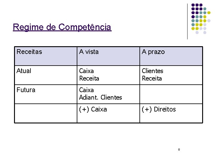 Regime de Competência Receitas A vista A prazo Atual Caixa Receita Clientes Receita Futura