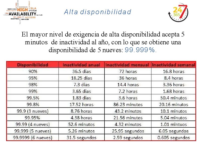 Alta disponibilidad El mayor nivel de exigencia de alta disponibilidad acepta 5 minutos de