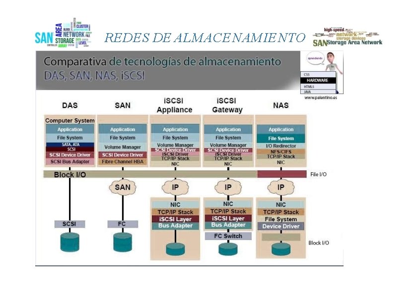 REDES DE ALMACENAMIENTO 