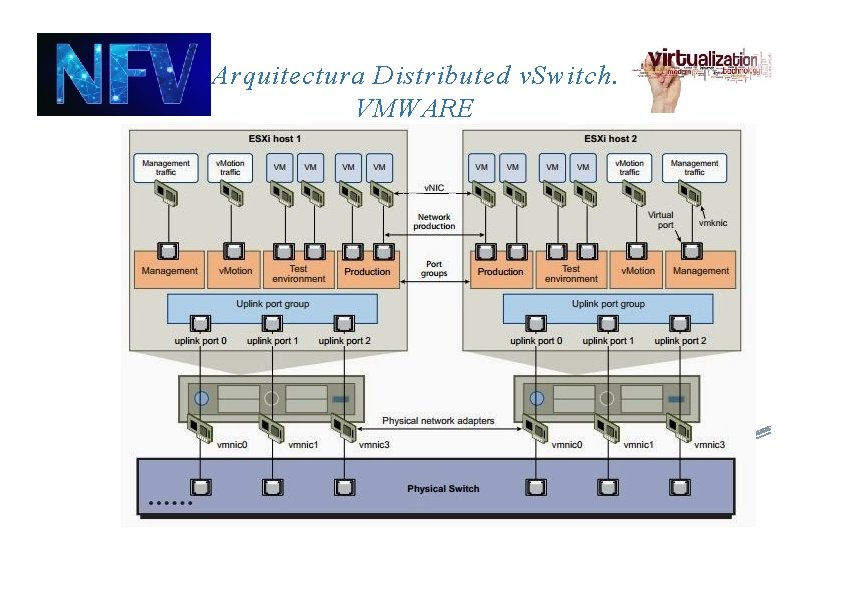 Arquitectura Distributed v. Switch. VMWARE 