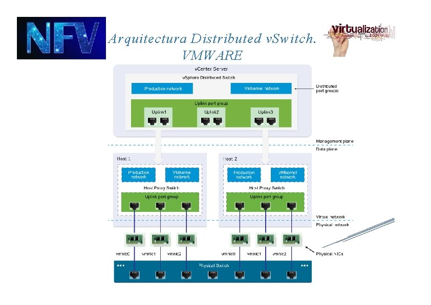 Arquitectura Distributed v. Switch. VMWARE 