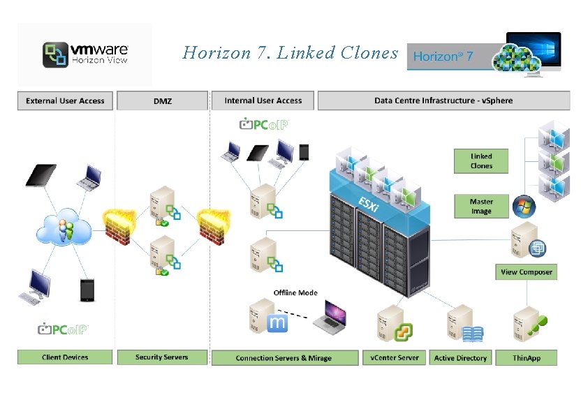 Horizon 7. Linked Clones 