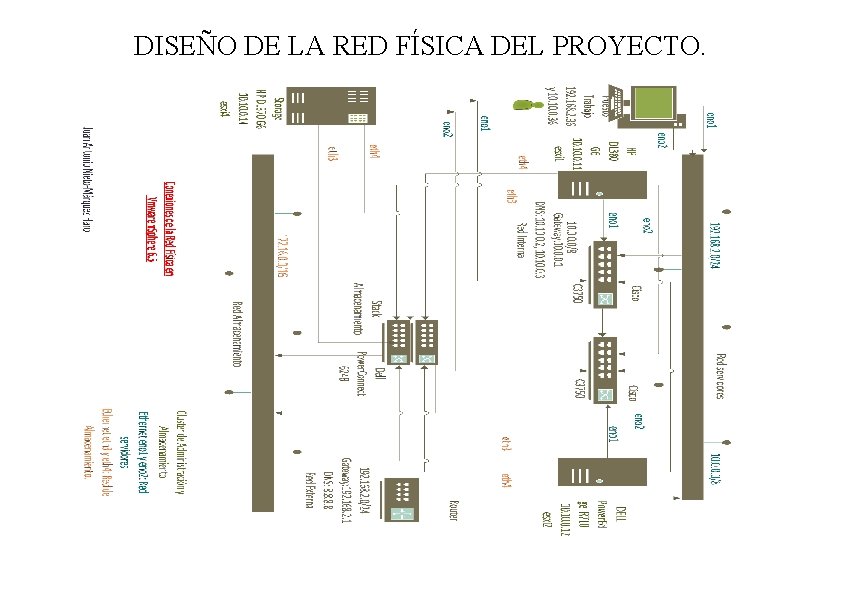 DISEÑO DE LA RED FÍSICA DEL PROYECTO. 