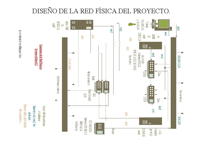 DISEÑO DE LA RED FÍSICA DEL PROYECTO. 