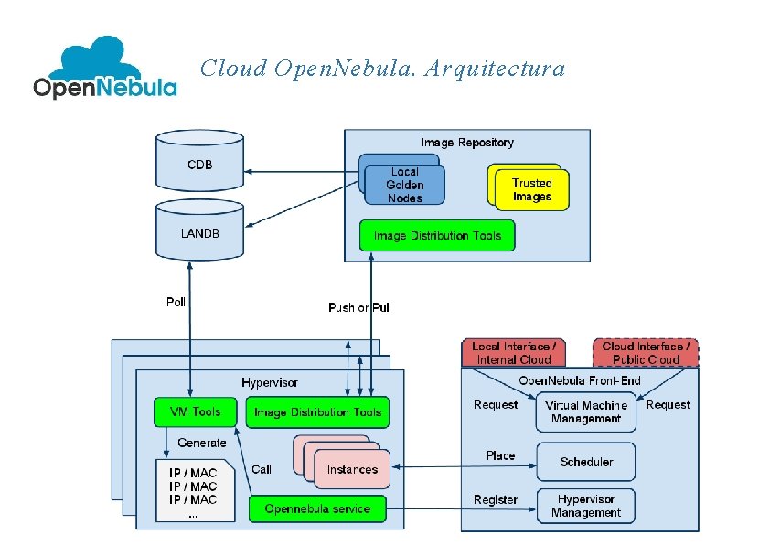 Cloud Open. Nebula. Arquitectura 