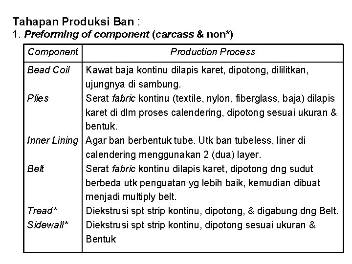 Tahapan Produksi Ban : 1. Preforming of component (carcass & non*) Component Bead Coil